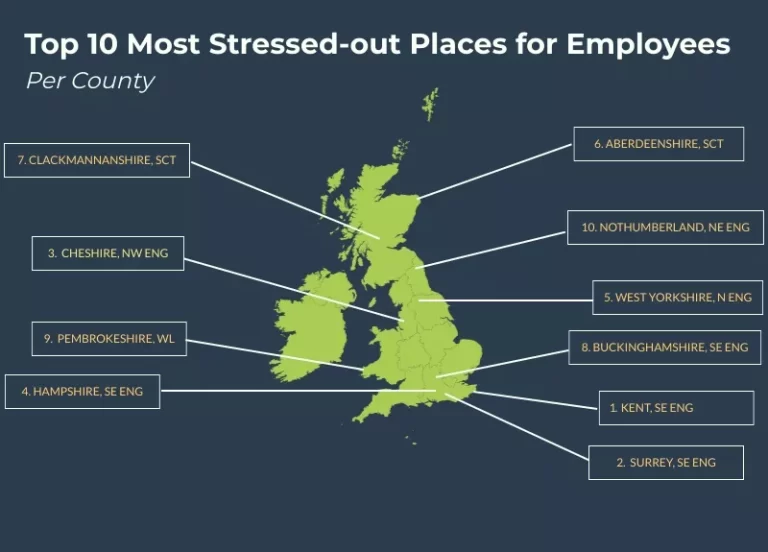 Tattenhall Tops North West Burnout Tables, Workplace Wellness Study Reveals